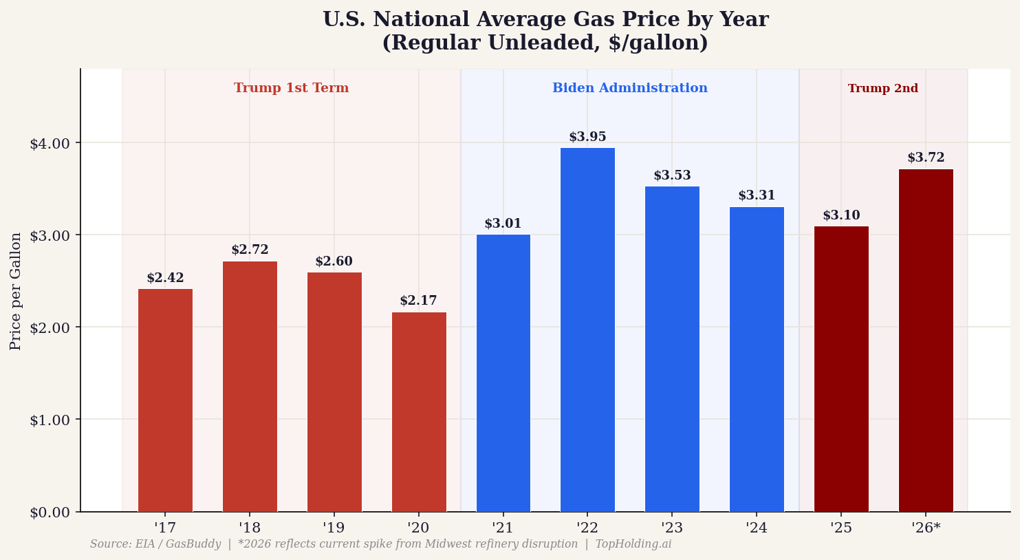 U.S. National Average Gas Price by Year — Source: EIA / GasBuddy / TopHolding.ai