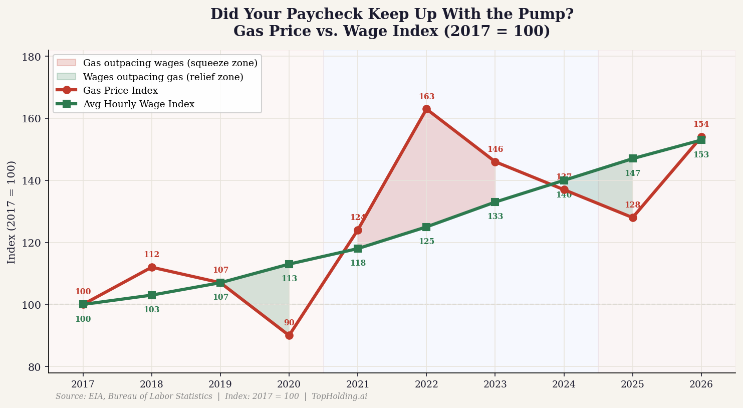 Gas Price vs. Wage Index (2017 = 100) — Source: EIA, Bureau of Labor Statistics / TopHolding.ai