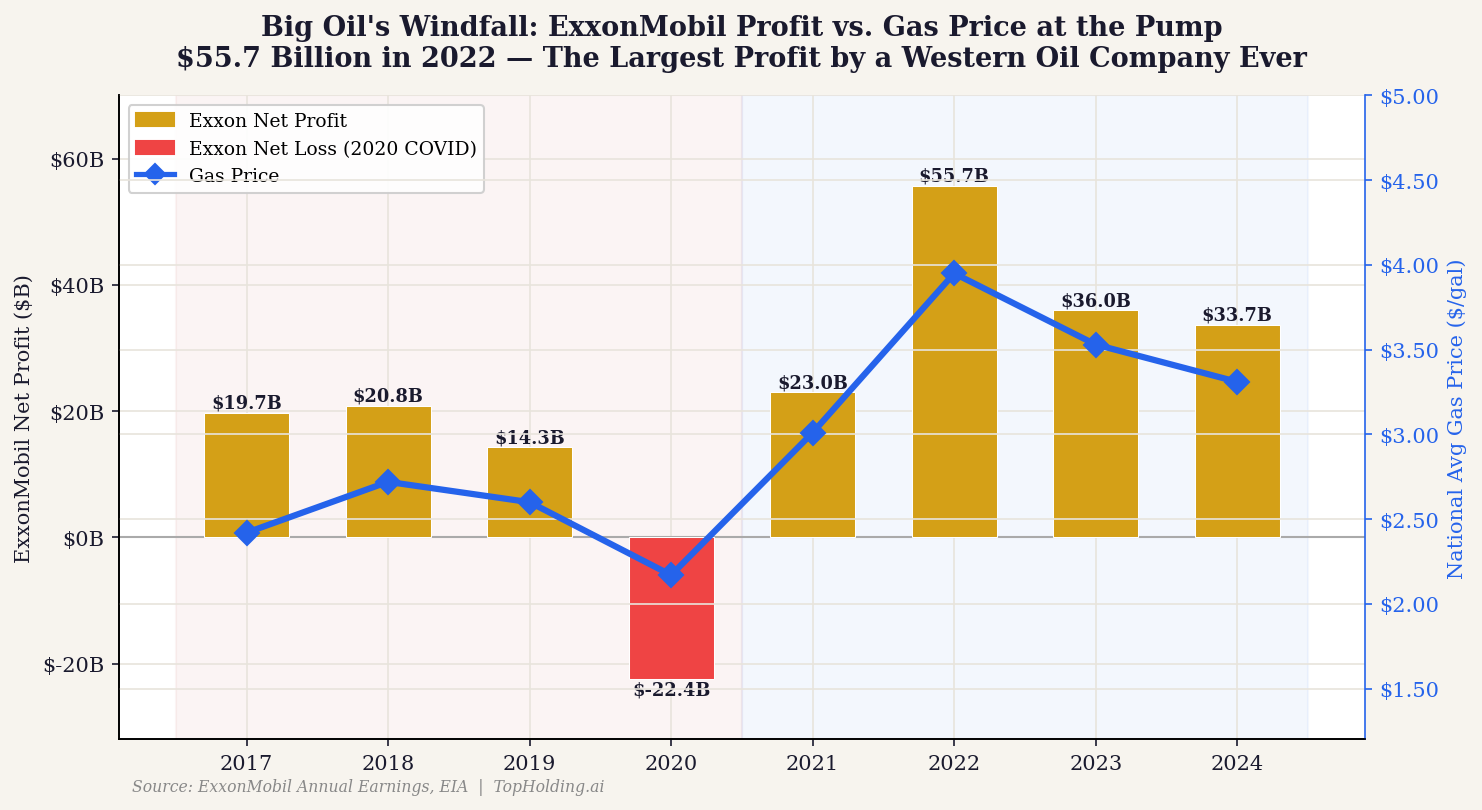 Big Oil's Windfall: ExxonMobil Profit vs. Gas Price at the Pump — Source: ExxonMobil Annual Earnings, EIA / TopHolding.ai