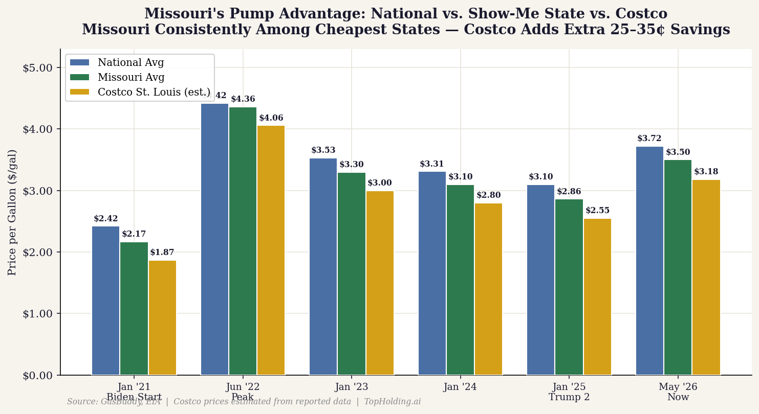Missouri's Pump Advantage: National vs. Show-Me State vs. Costco — Source: GasBuddy, EIA / TopHolding.ai