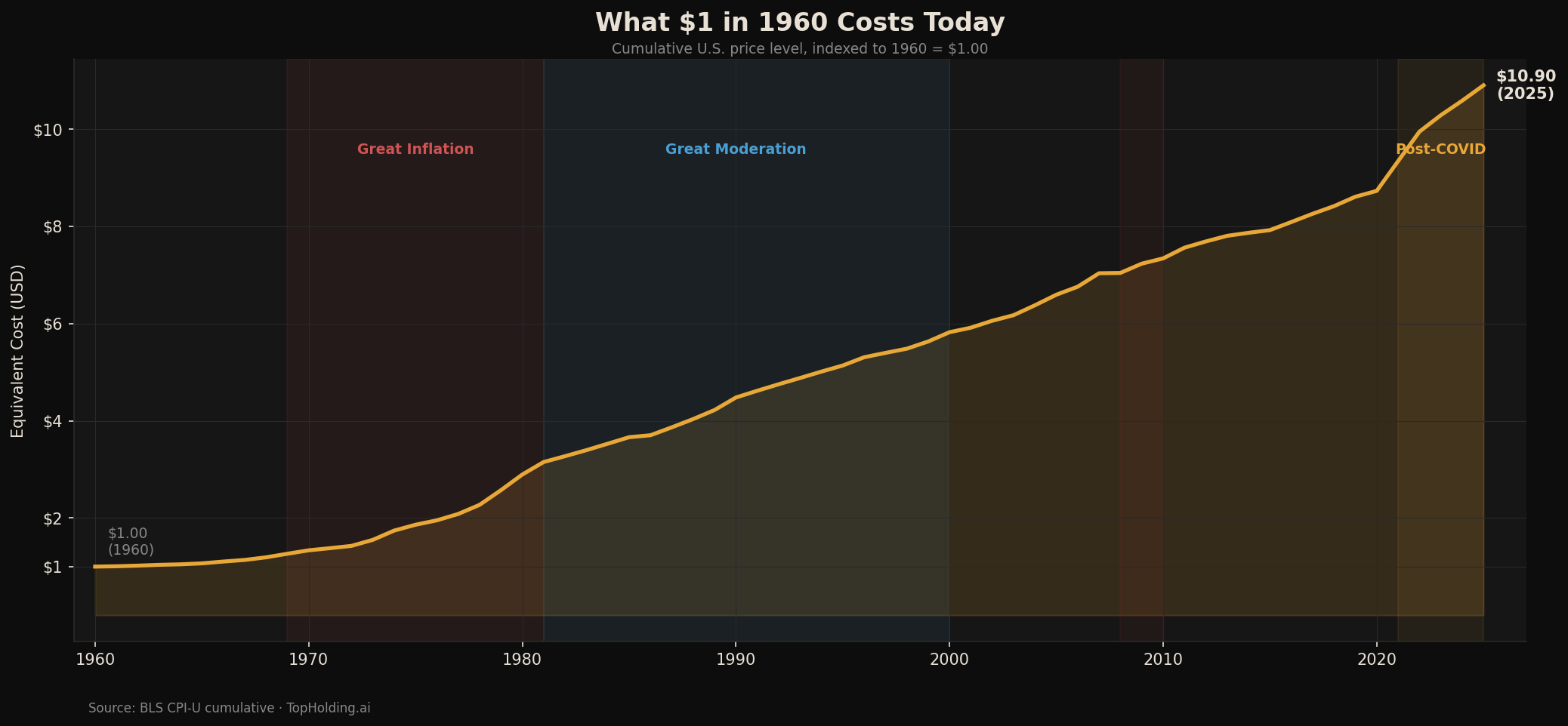Cumulative U.S. price level since 1960, indexed to $1.00. By 2025 it takes roughly $10.90 to buy what $1 bought in 1960. Source: BLS CPI-U cumulative.
