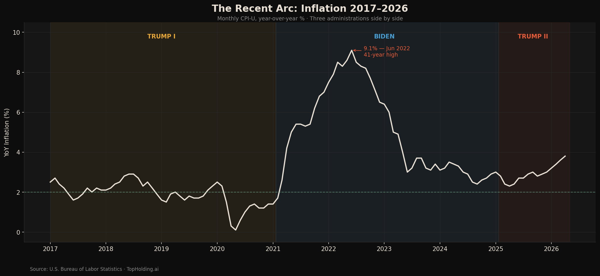 Monthly CPI-U year-over-year, 2017 through April 2026. Background bands show Trump I, Biden, and Trump II terms. Source: U.S. Bureau of Labor Statistics.