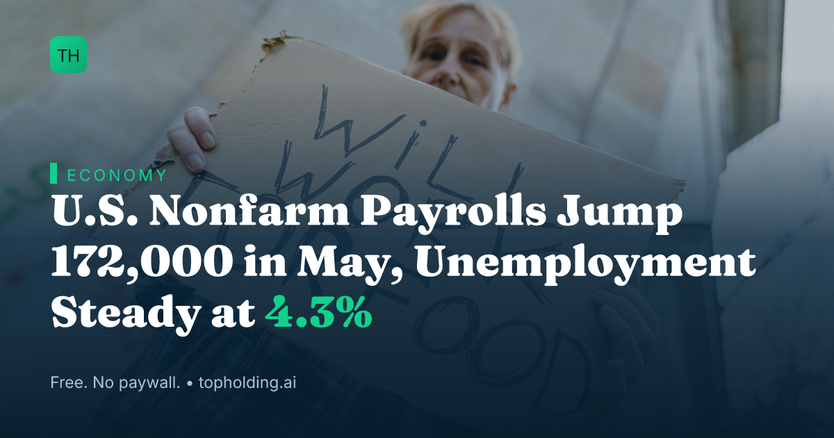 U.S. Nonfarm Payrolls Jump 172,000 in May, Unemployment Steady at 4.3%