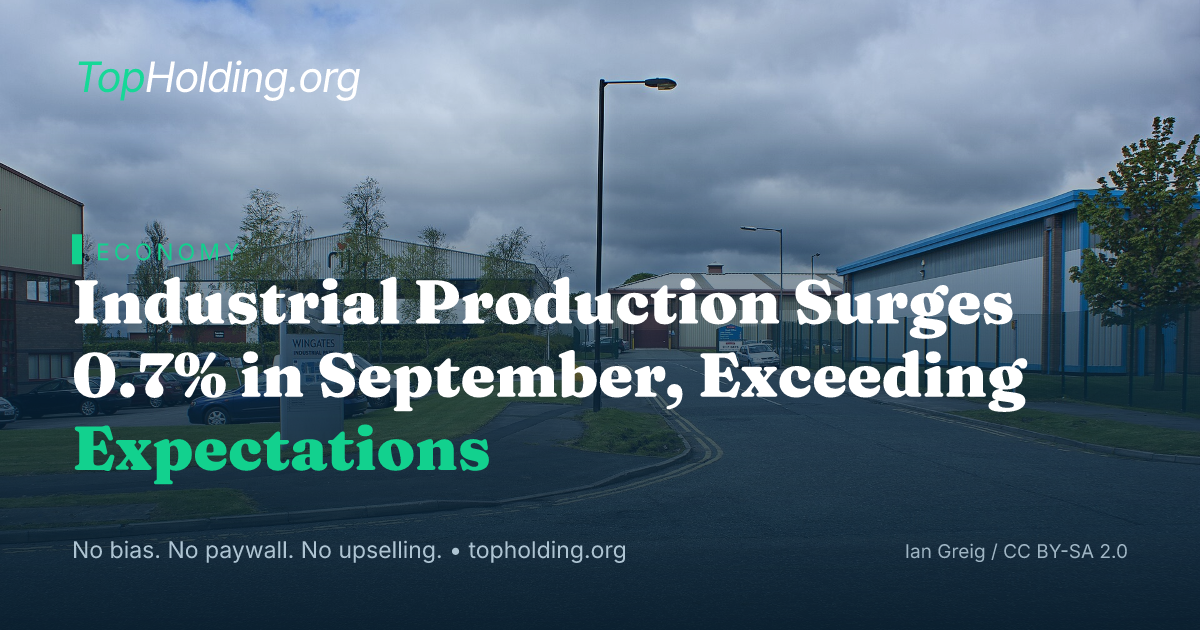 Industrial Production Surges 0.7% in September, Exceeding Expectations