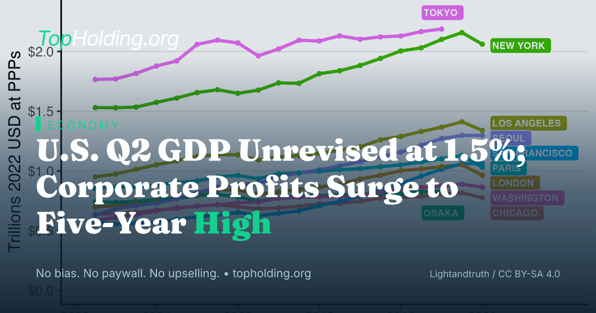 U.S. Q2 GDP Unrevised at 1.5%; Corporate Profits Surge to Five-Year High